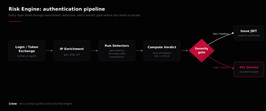 Risk Engine authentication pipeline: Login flows through IP enrichment, detectors (geo-velocity, first-seen drift, honeytoken), verdict computation, and a severity gate that either issues a JWT or returns 401.
